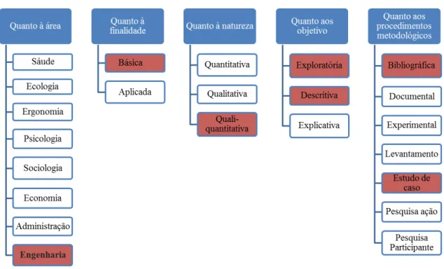 Figura 2 - Classificação da pesquisa 