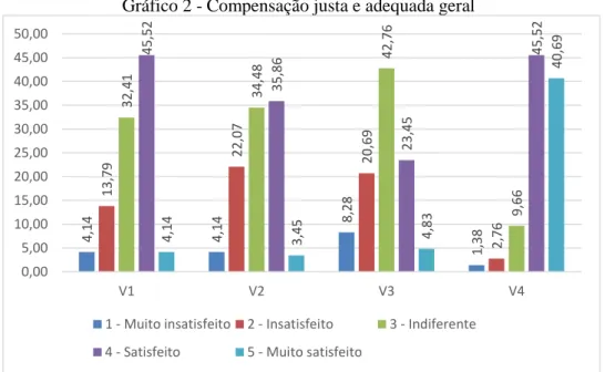 Gráfico 2 - Compensação justa e adequada geral 