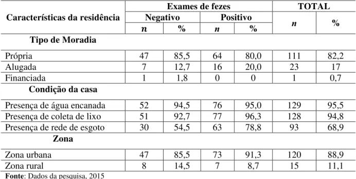 Tabela 4 - Características do local de residência dos pacientes entrevistados (n=135), João Pessoa-PB,  2015 