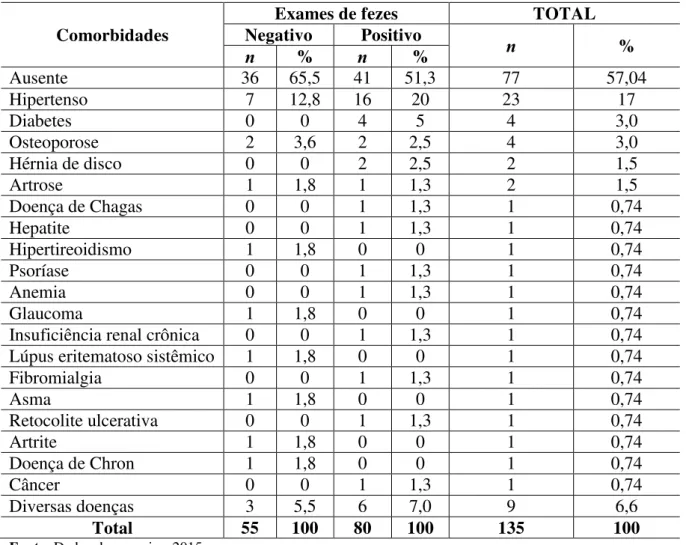 Tabela 6 - Distribuição dos pacientes de acordo com as comorbidades (n=135), João Pessoa-PB, 2015 