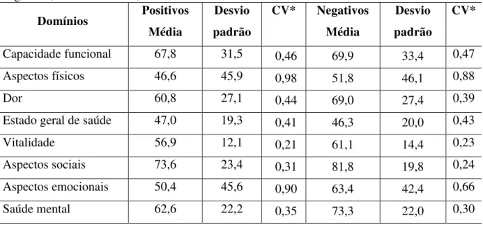 Tabela  8  -  Valores  médios,  desvio-padrão  e  coeficiente  de  variação  obtidos  para  cada  domínio relacionados ao questionário de Qualidade de Vida SF-36 dos pacientes positivos e  negativos, João Pessoa-PB, 2015 