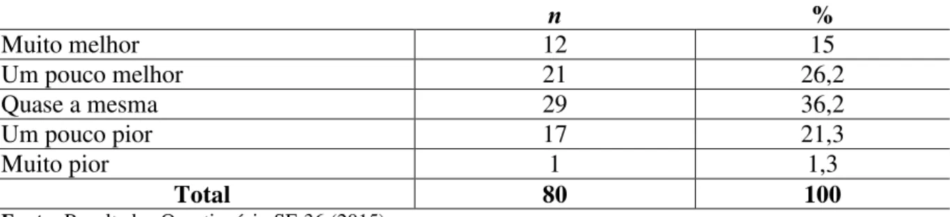 Tabela 10 - Opinião dos pacientes enteroparasitados em relação ao seu estado de saúde comparado ao  ano anterior (n=80), João Pessoa-PB, 2015 