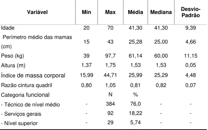 TABELA 1 –  Descrição antropométrica e sociodemográfica de uma amostra de tuncionárias (N=505) da Maternidade-Escola Assis Chateaubriand, em Fortaleza, IncJuídas  num estudo sobre sensibilidade do auto-exame das mamas.