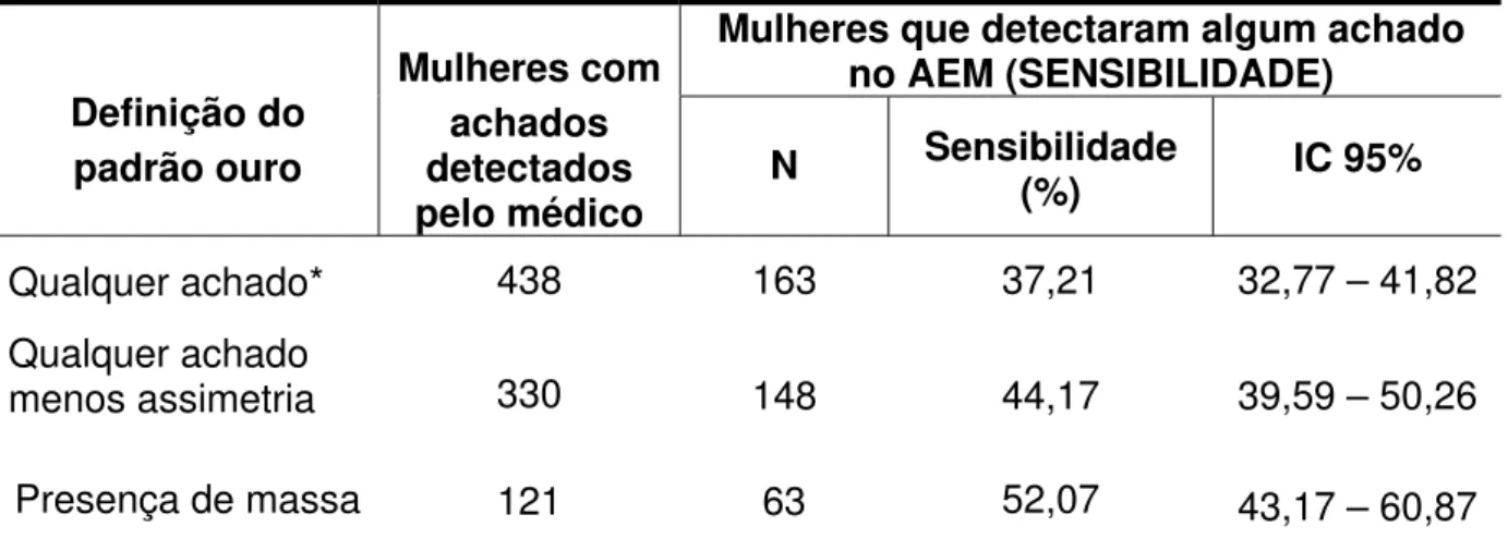 TABELA 5 - Sensibilidade do auto-exame das mamas entre funcionárias (N=505) da Maternidade-Escola Assis Chateaubriand, em Fortaleza.