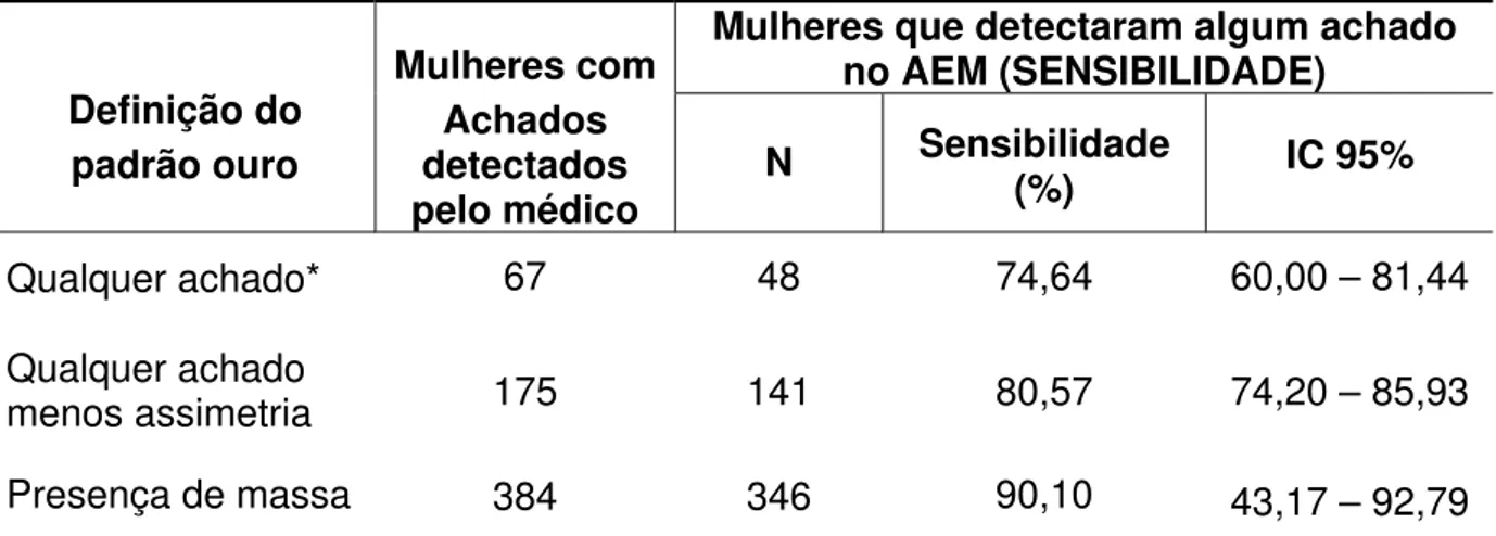 TABELA 6 - Especificidade do auto-exame das mamas entre funcionárias (N=505) da Maternidade-Escola Assis Chateaubriand, em Fortaleza.