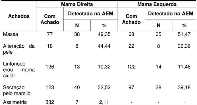 TABELA 7 - Sensibilidade do auto-exame das mamas, por achados específicos e por mama, entre funcionárias (N=505) da Maternidade-Escola Assis Chateaubriand, em Fortaleza.