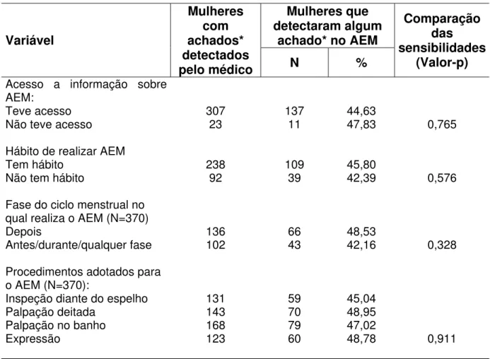 TABELA 8 - Sensibilidade do auto-exame das mamas, segundo conhecimentos e práticas  relacionadas com o auto-exame, entre funcionárias (N=505) da Maternidade Escola Assis Chateaubriand, em Fortaleza.
