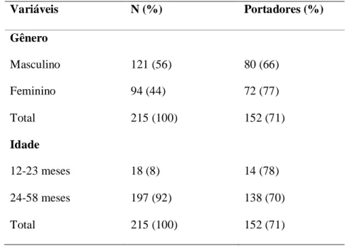 Tabela 1 – Prevalência dos portadores do S. pneumoniae distribuída por sexo e idade. 