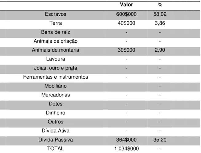 Tabela 3 – Patrimônio de Francisca Chagas de Jezus.  Valor  %          Escravos  600$000  58,02          Terra  40$000  3,86          Bens de raiz  -  -          Animais de criação  -  -          Animais de montaria  30$000  2,90          Lavoura  -  -    
