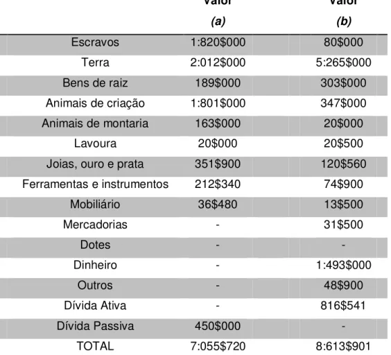 Tabela 6 – Comparação entre os patrimônios do casal Roza Perpetua do  Sacramento (a) e Joze Joaquim de Macedo (b)
