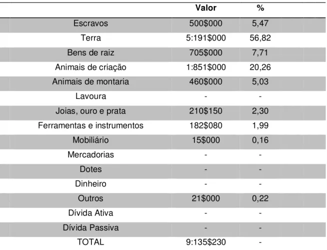 Tabela 7 – Patrimônio de Francisco Lobo de Macedo.  Valor  %          Escravos  500$000  5,47          Terra  5:191$000  56,82          Bens de raiz  705$000  7,71          Animais de criação  1:851$000  20,26          Animais de montaria  460$000  5,03   