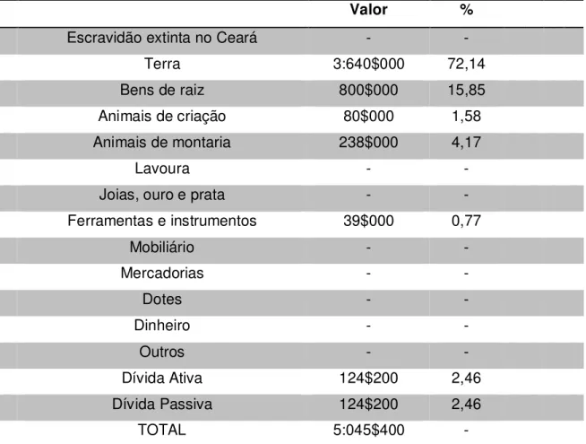 Tabela 8 – Patrimônio de Vicencia Gonçalves de Menezes. 