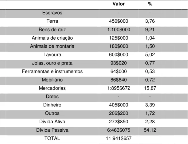 Tabela 9 – Patrimônio de Manoel Lopes Abath.  Valor  %          Escravos   -  -          Terra  450$000  3,76          Bens de raiz  1:100$000  9,21          Animais de criação  125$000  1,04          Animais de montaria  180$000  1,50          Lavoura  60