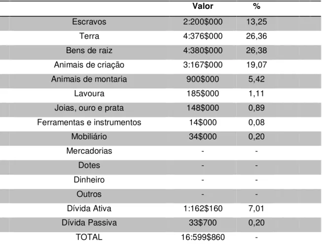Tabela 10 – Patrimônio de Manoel Pereira de Araujo Cassula. 