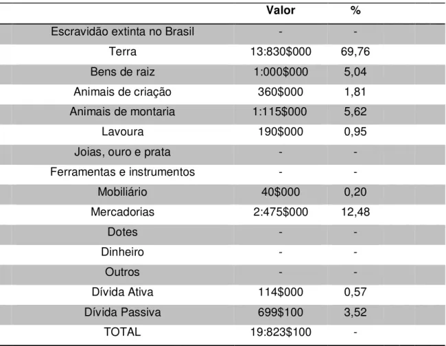 Tabela 11 – Patrimônio de Luiz Alves da Silva. 