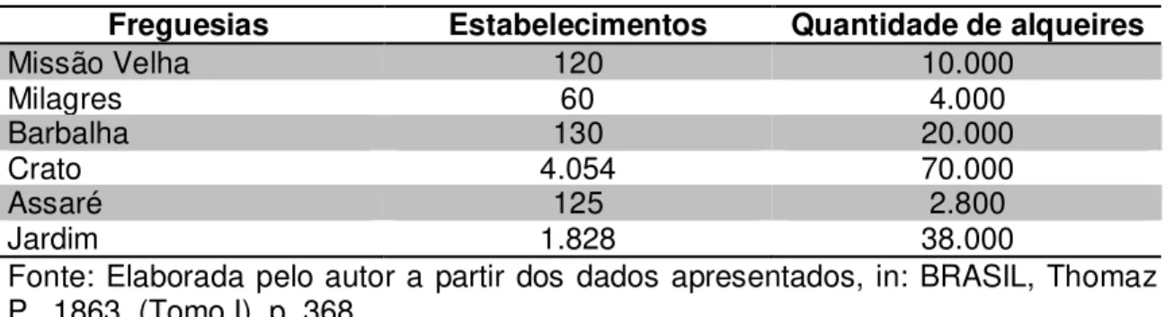Tabela 1 – Produção de farinha de mandioca em localidades do Cariri. 