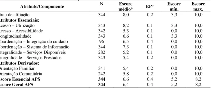 Tabela 2: Escores dos atributos/componente da ESF, João Pessoa, PB, 2013. 