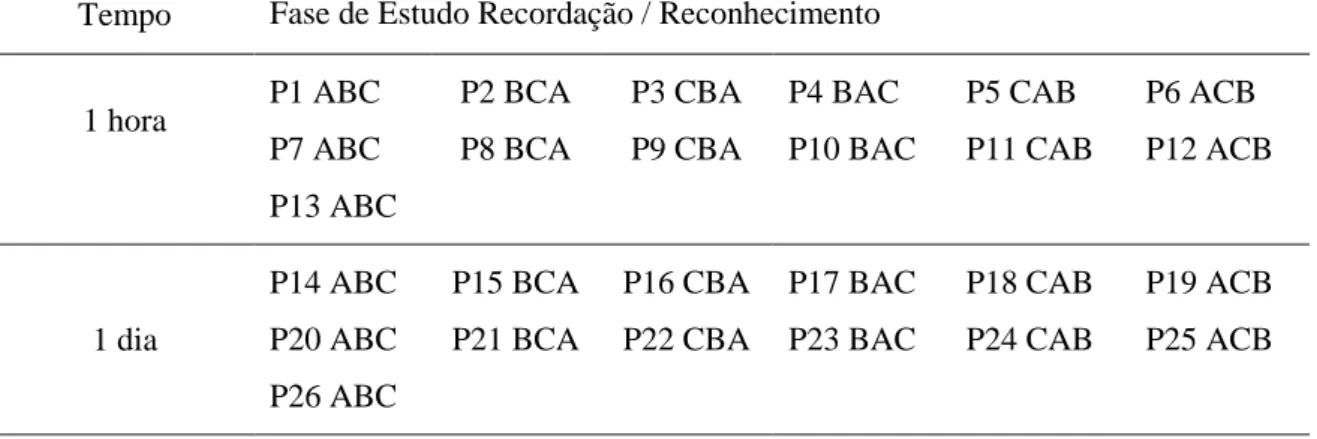 Tabela  4 .  Contrabalanceamento  dos  estímulos  divididos  em  seis  blocos  de  combinações  possíveis para ambas as condições e para cada intervalo na fase de estudo: ABC, BCA, CBA,  BAC,  CAB,  ACB