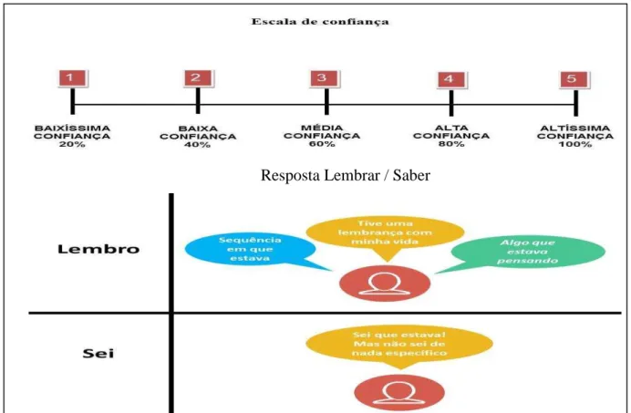 Figura 5. Figuras apresentadas da escala de confiança e respostas lembrar e saber para  esclarecer melhor os participantes