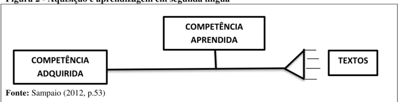 Figura 2 - Aquisição e aprendizagem em segunda língua 