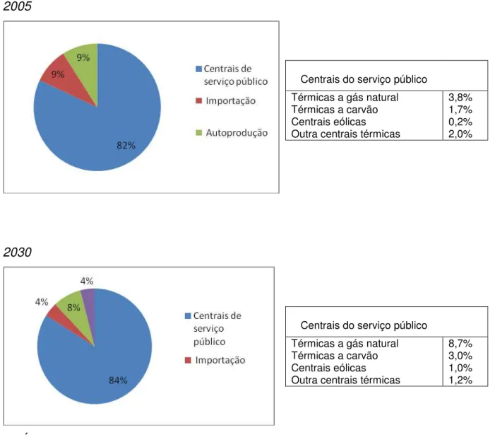 GRÁFICO 1: Evolução da estrutura da oferta de eletricidade no Brasil 2005 - 2030  FONTE: GORINI; GUERREIRO; TOLMASQUIM, 2007 