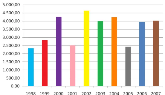 GRÁFICO 2.  Acréscimo anual na geração de energia elétrica em MW  FONTE: ABCE, 2008 