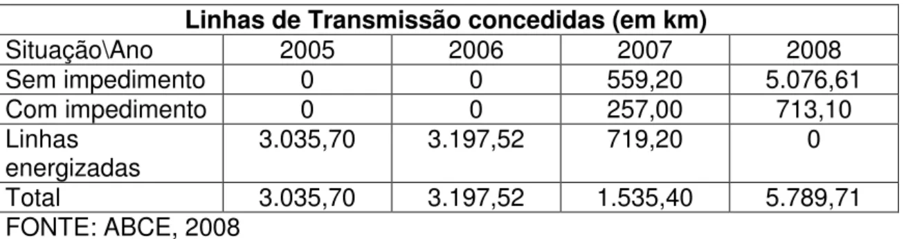 GRÁFICO 3. Acréscimo anual de linhas de transmissão à rede básica (em km)  FONTE: ABCE, 2008 