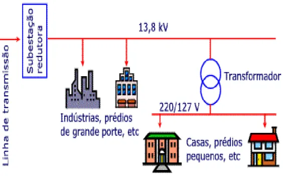 FIGURA 3. Esquema de distribuição da energia elétrica  FONTE: http://www.mspc.eng.br/elemag/enel1.asp  