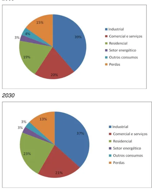 GRÁFICO  5:  Evolução  da  estrutura  do  consumo  de  eletricidade  no  Brasil  2005  -  2030  