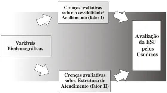 Figura 1. Modelo teórico da avaliação da ESF pelos usuários em municípios rurais. 