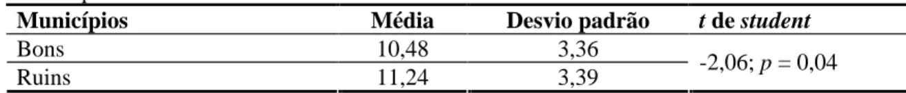 Tabela 2. Diferenças dos escores médios do fator Acessibilidade/acolhimento em função dos  municípios definidos como bons e ruins 