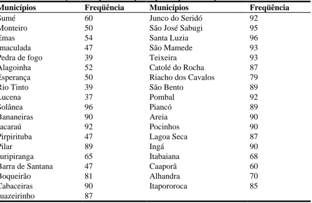 Tabela 13. Distribuição de freqüência de participantes por município do Estado da Paraíba 