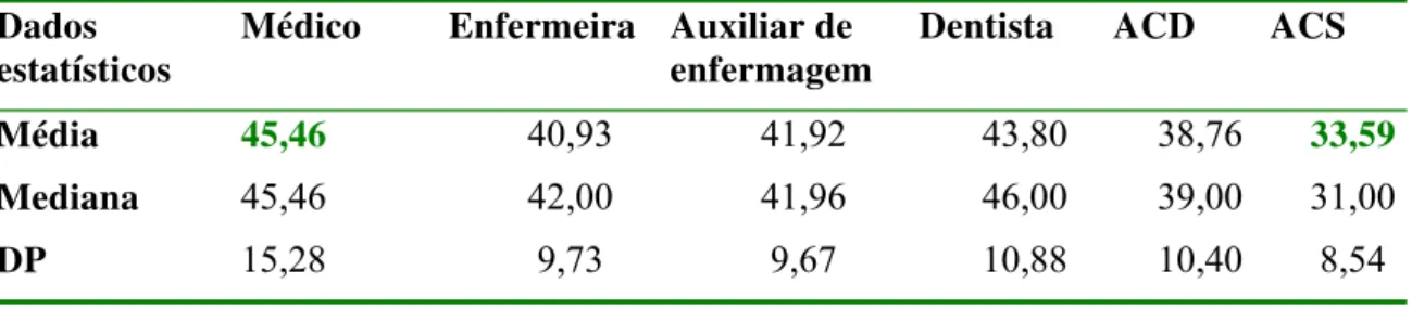 Tabela 7. Média de idade dos profissionais da Equipe de Saúde da Família segundo  categoria profissional (N=337) 