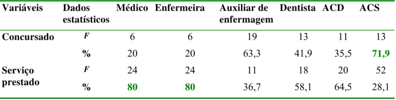 Tabela 9. Tipo de vínculo empregatício dos profissionais da Equipe de Saúde da  Família segundo categoria profissional (N=337) 
