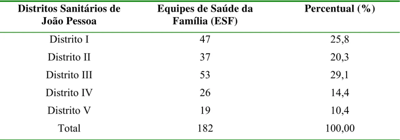 Tabela 1. Número de Equipes de Saúde da Família por Distrito Sanitário de João Pessoa  Distritos Sanitários de 