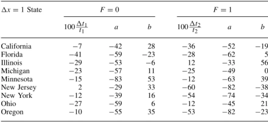 Table XIII. Marginal quantile effects of x D MALE with 95% confidence intervals [a, b ] x D 1 State F D 0 F D 1 100 t 1 t 1 a b 100 t 2t2 a b California  7  42 28  36  52  19 Florida  41  59  23  28  62 5 Illinois  29  53  6 12  33 56 Michigan  23  57 1