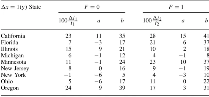 Table XVII. Marginal quantile effects of x D SENT with 95% confidence intervals [a, b ] x D 1⊲y⊳ State F D 0 F D 1 100 t 1 t 1 a b 100 t 2t2 a b California 23 11 35 28 15 41 Florida 7  3 17 21 6 37 Illinois 15 9 21 10 2 18 Michigan 6  1 12 4  1 8 Minnes