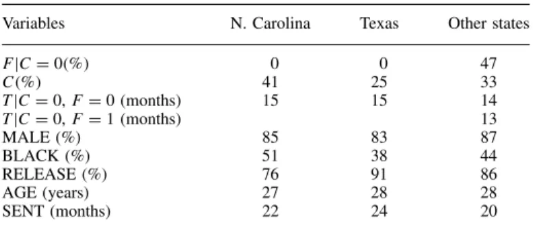 Table III. Sample averages