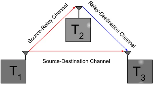 Figure 1 – Three terminal system example T 1 T 2 T 3Source-Relay ChannelRelay-Destination ChannelSource-Destination Channel