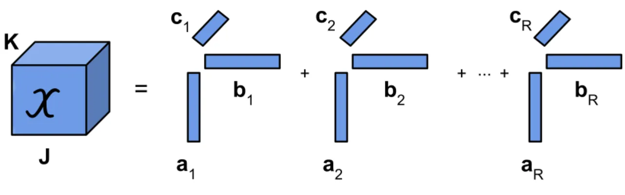 Figure 6 – Illustration of a third-order PARAFAC decomposition as the sum of the outer products of three vectors