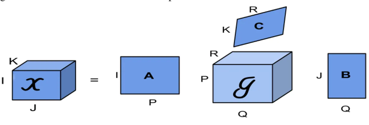 Figure 7 – Illustration of a Tucker decomposition.