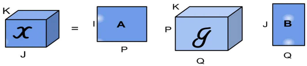 Figure 8 – Illustration of a Tucker-(2, 3) decomposition.