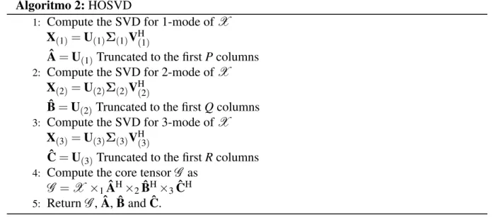 Figure 10 – 3-D Illustration of a N-th order Nested Tucker decomposition.