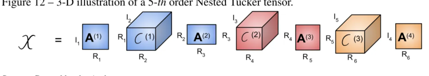 Figure 12 – 3-D illustration of a 5-th order Nested Tucker tensor.