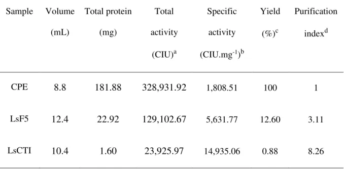 Tabela 1: Table 1 – Purification steps of Lonchocarpus sericeus chymotrypsin/trypsin  inhibitor (LsCTI) from 1000 mg defatted seed flour  