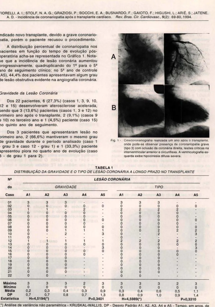 Fig .  1 - Clnecoronanog ratla  realizada  um  ano  apos  o  transplante.  onde  pode-se  observar presença  de  coronariopatia  grave  (tipo 3)  com oclusão da coronária direita, lesões críticas na  interventricular anterior e circunflexa