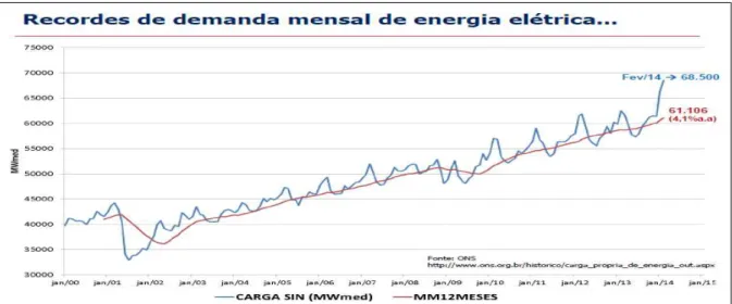 Gráfico 1 - Evolução do consumo de eletricidade no Brasil 