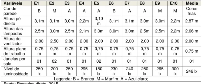 Tabela 2 − Análise das variáveis observadas nas escolas municipais. 