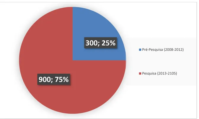 GRÁFICO 01: Percentual da quantidade de postagem realizadas pelo autor na comunidade Oásis, de  acordo com os dois momentos da pesquisa