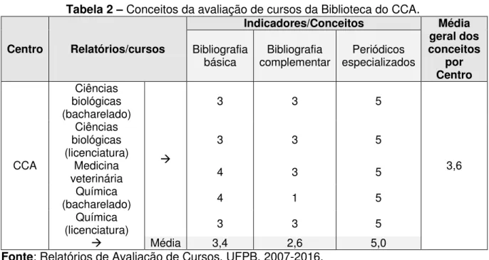 Tabela 2  –  Conceitos da avaliação de cursos da Biblioteca do CCA . 